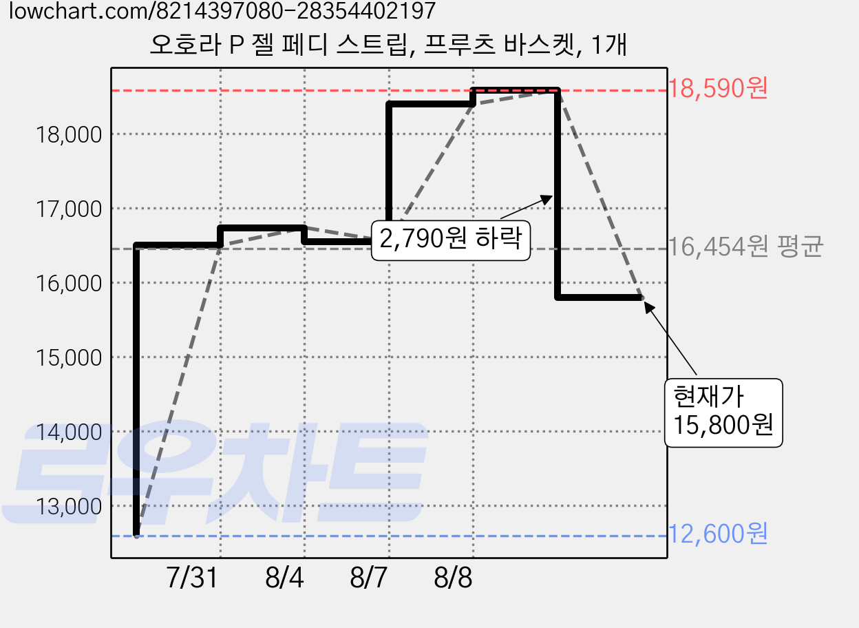 오호라 P 젤 페디 스트립, 프루츠 바스켓, 1개 가격 변동 차트, 현재가 15,800원, 관측 최저가 12,600원