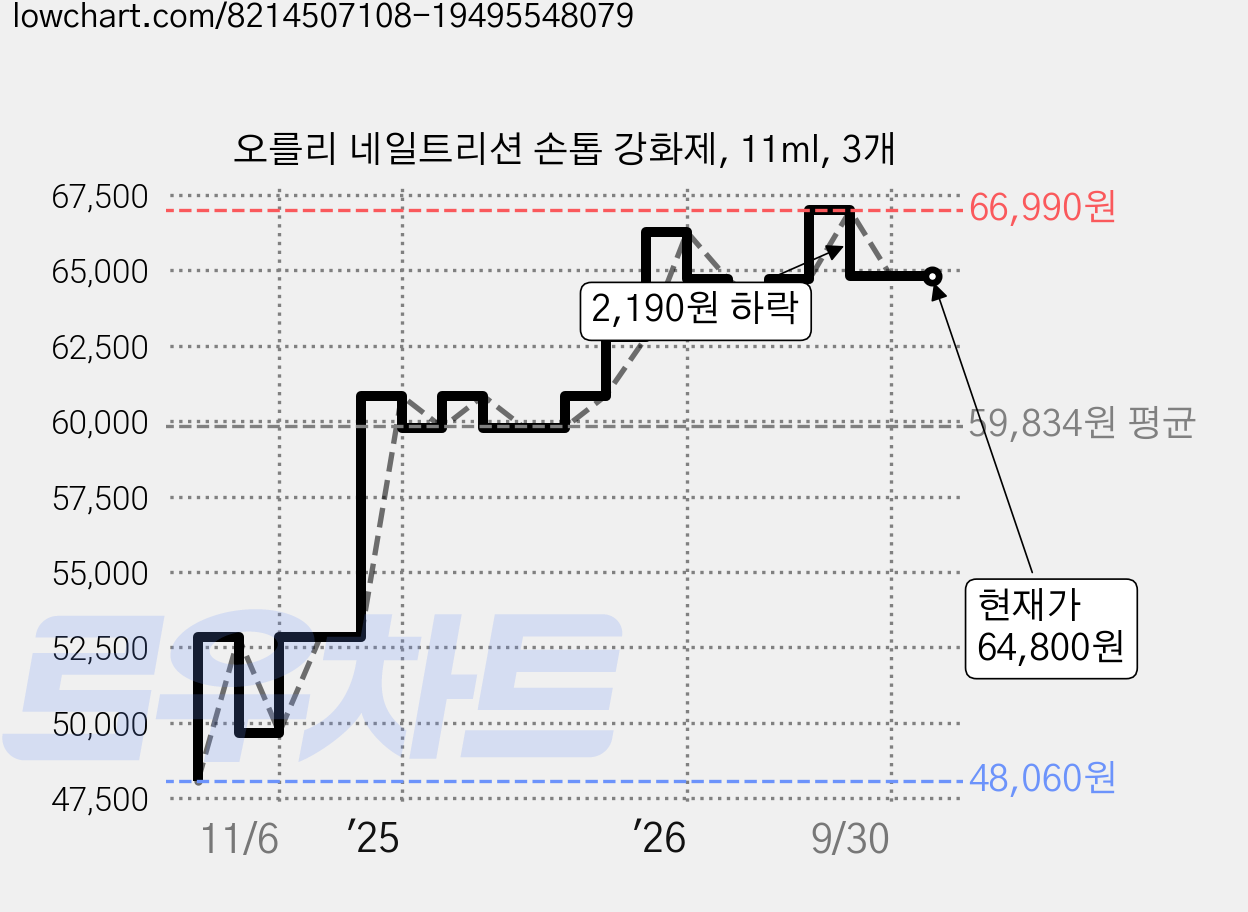 오를리 네일트리션 손톱 강화제, 11ml, 3개 가격 변동 차트, 현재가 64,800원, 관측 최저가 48,060원