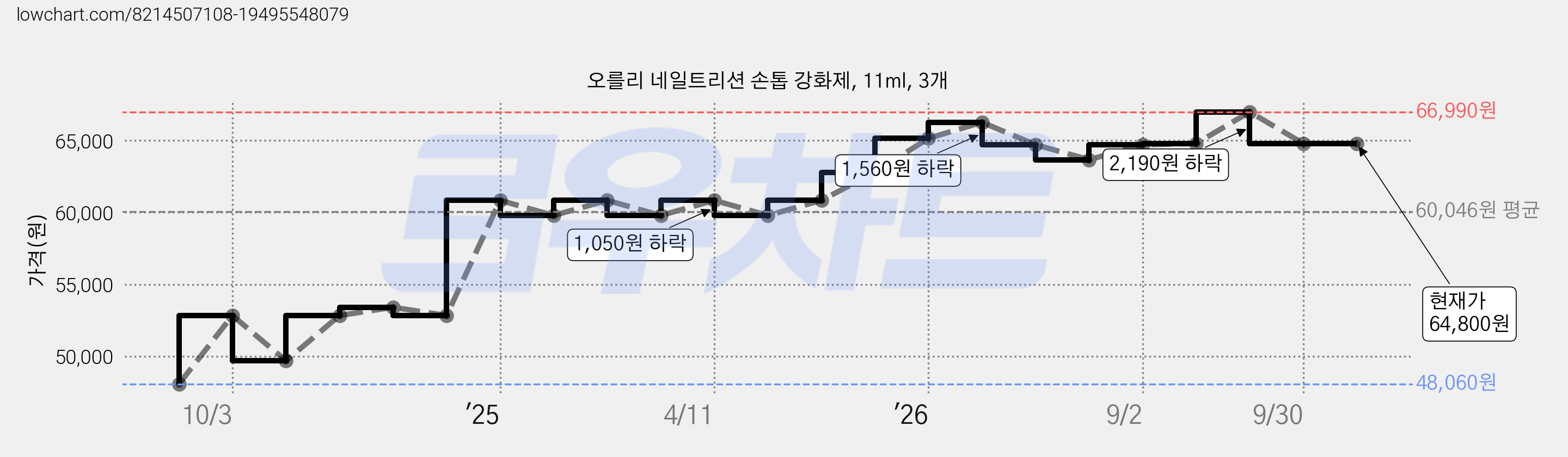 오를리 네일트리션 손톱 강화제, 11ml, 3개 가격 변동 차트, 현재가 64,800원, 관측 최저가 48,060원