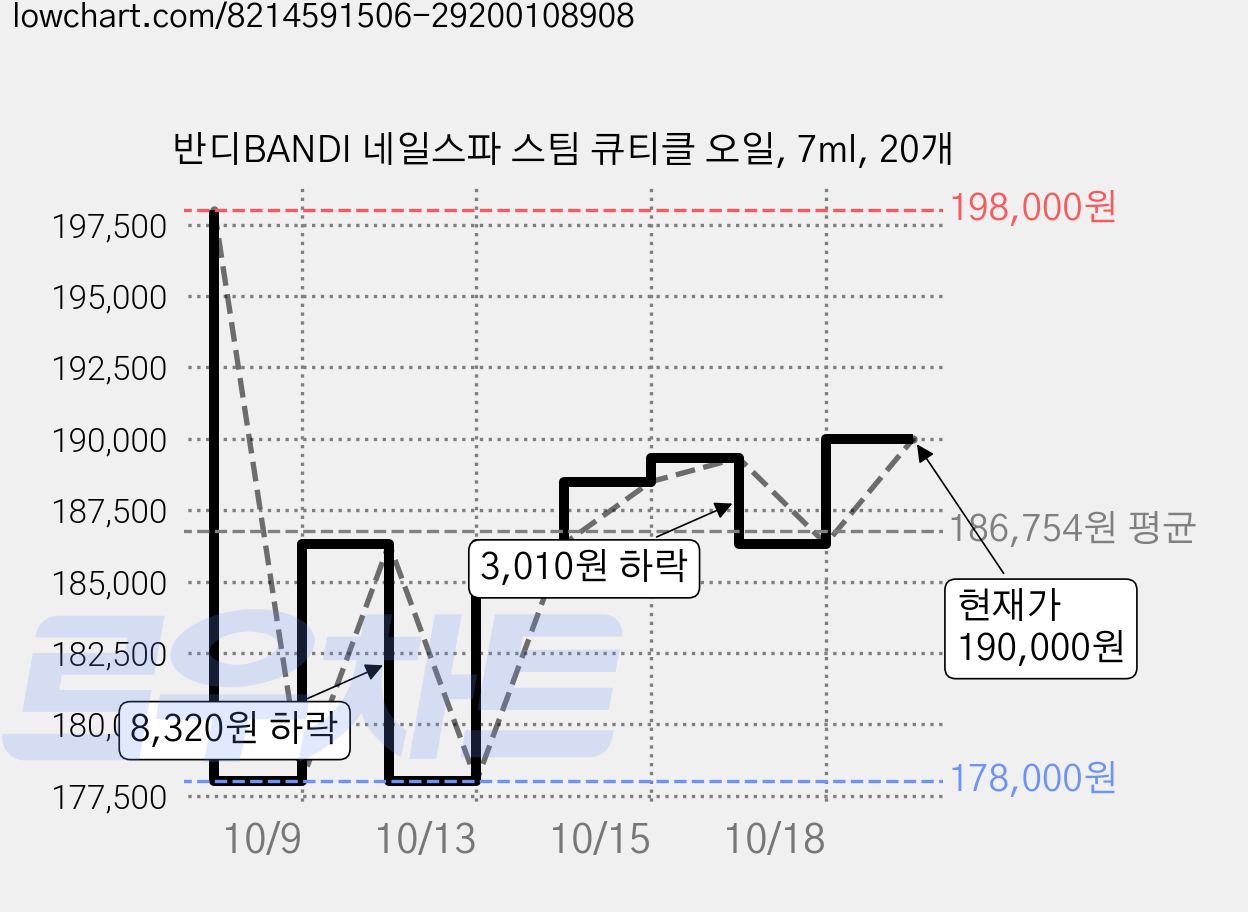 반디BANDI 네일스파 스팀 큐티클 오일, 7ml, 20개 가격 변동 차트, 현재가 190,000원, 관측 최저가 176,320원