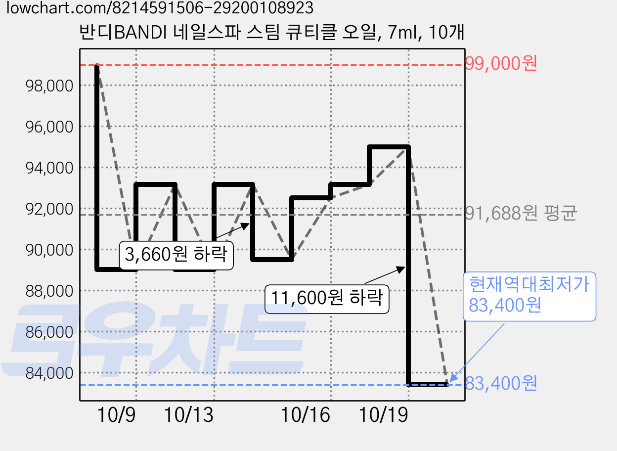 반디BANDI 네일스파 스팀 큐티클 오일, 7ml, 10개 가격 변동 차트, 현재가 83,400원, 역대최저가