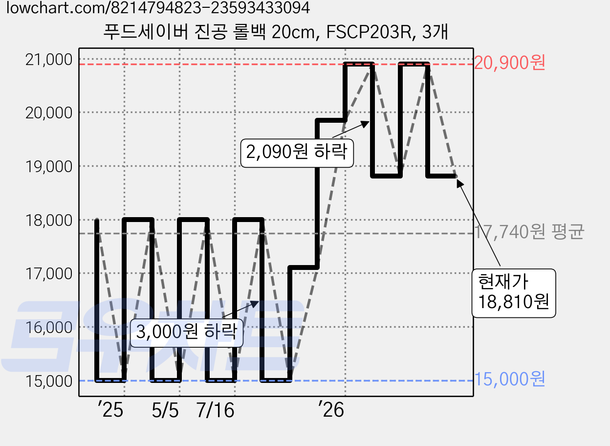 푸드세이버 진공 롤백 20cm, FSCP203R, 3개 가격 변동 차트, 현재가 18,810원, 관측 최저가 15,000원