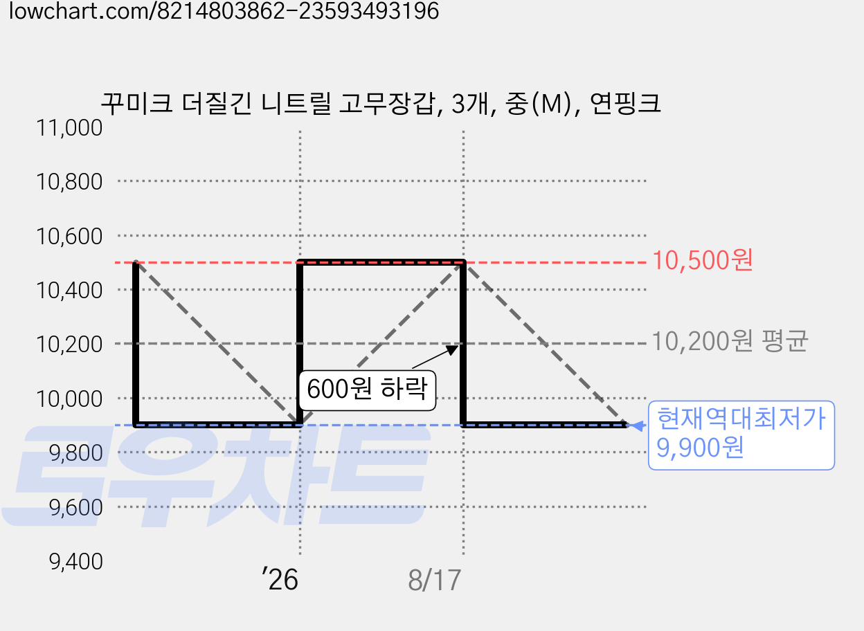 꾸미크 더질긴 니트릴 고무장갑, 3개, 중(M), 연핑크 가격 변동 차트, 현재가 9,900원, 역대최저가