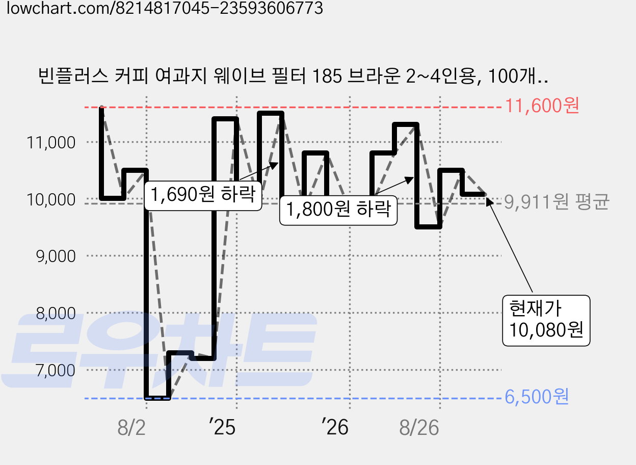 빈플러스 커피 여과지 웨이브 필터 185 브라운 2~4인용, 100개입, 1개 가격 변동 차트, 현재가 10,080원, 관측 최저가 6,500원