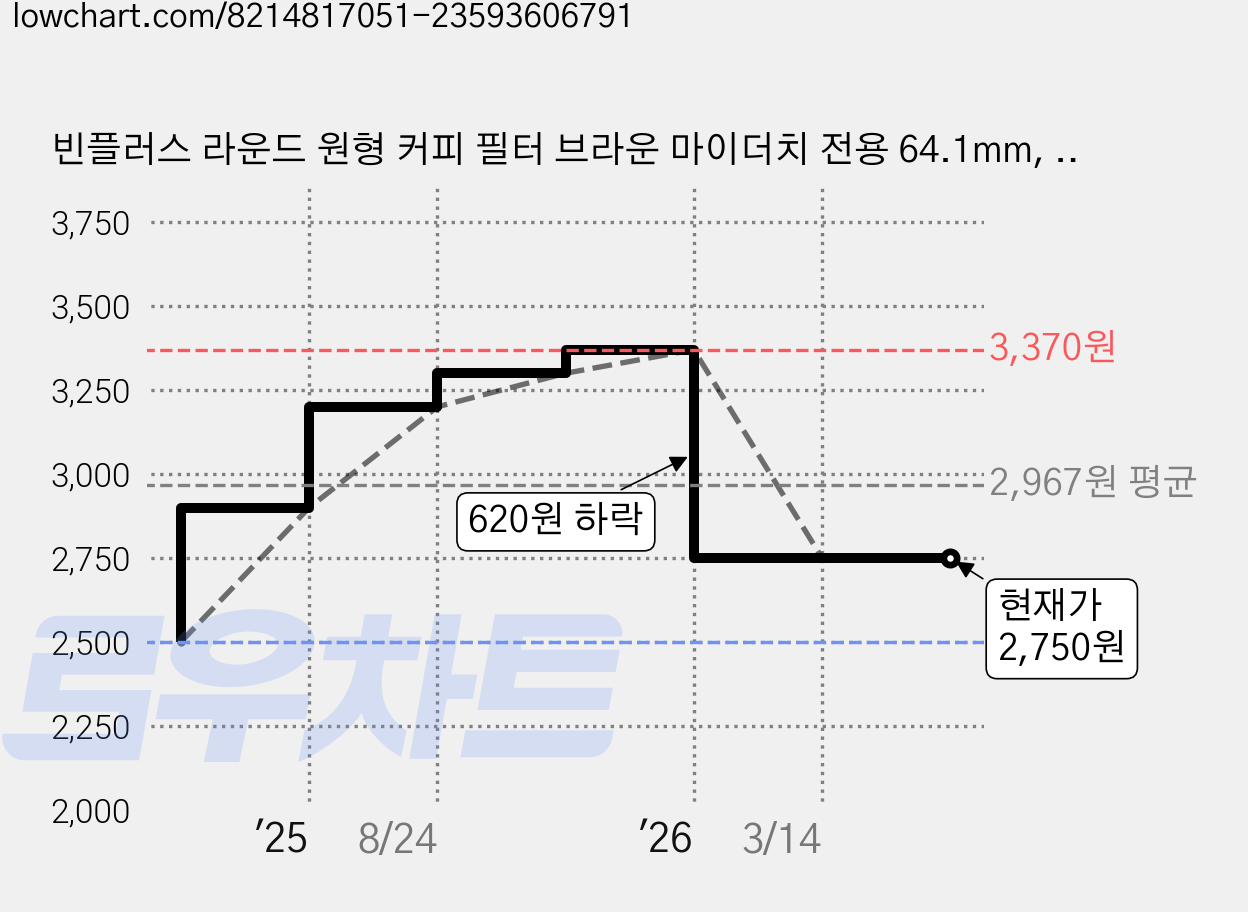 빈플러스 라운드 원형 커피 필터 브라운 마이더치 전용 64.1mm, 100개입, 1개 가격 변동 차트, 현재가 2,750원, 관측 최저가 2,500원