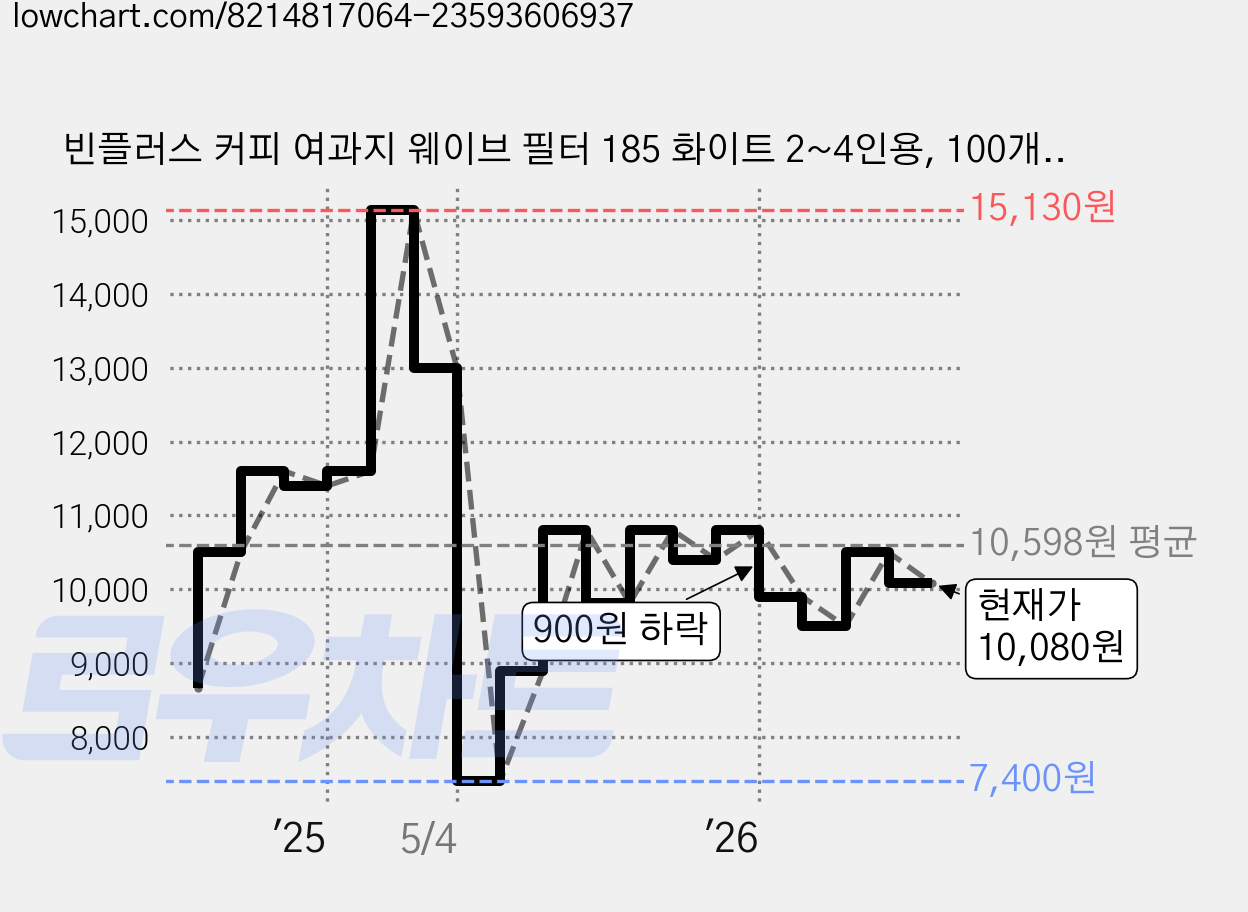 빈플러스 커피 여과지 웨이브 필터 185 화이트 2~4인용, 100개입, 1개 가격 변동 차트, 현재가 10,080원, 관측 최저가 7,400원
