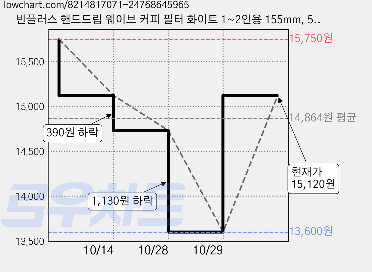 빈플러스 핸드드립 웨이브 커피 필터 화이트 1~2인용 155mm, 50개, 3세트 가격 변동 차트, 현재가 15,120원, 관측 최저가 13,600원