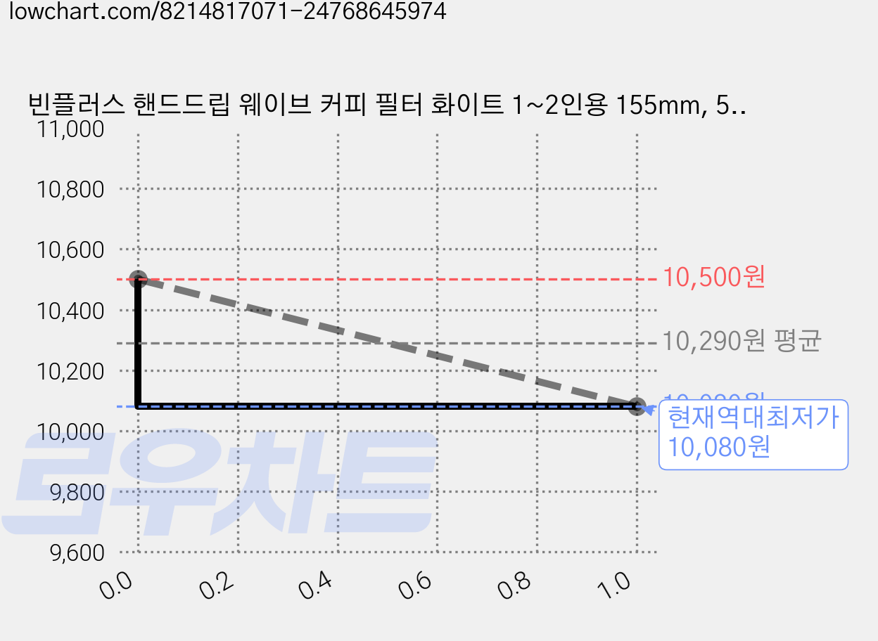 빈플러스 핸드드립 웨이브 커피 필터 화이트 1~2인용 155mm, 50개, 2세트 가격 변동 차트, 현재가 10,080원, 역대최저가