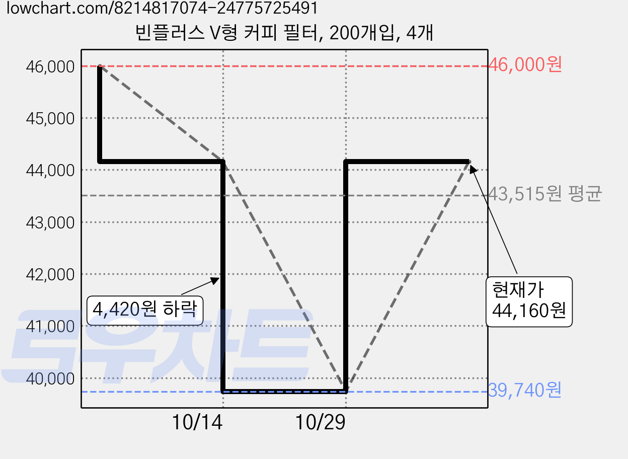 빈플러스 V형 커피 필터, 200개입, 4개 가격 변동 차트, 현재가 44,160원, 관측 최저가 39,740원