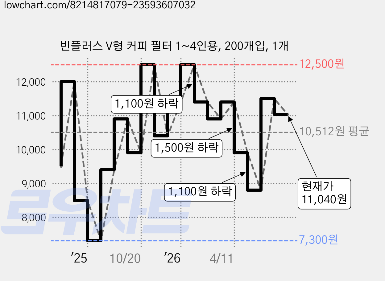 빈플러스 V형 커피 필터 1~4인용, 200개입, 1개 가격 변동 차트, 현재가 11,040원, 관측 최저가 7,300원