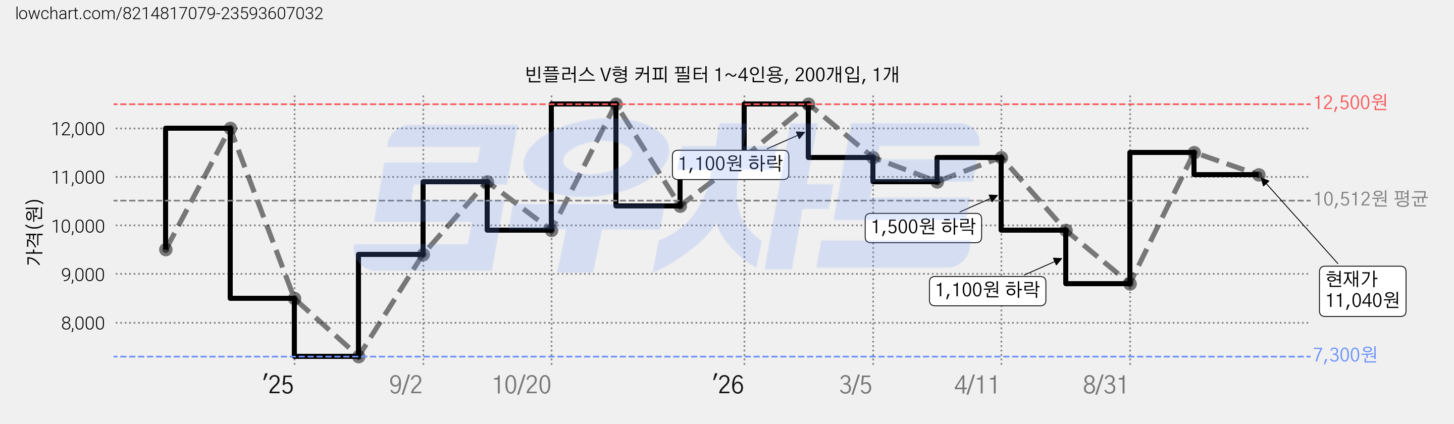 빈플러스 V형 커피 필터 1~4인용, 200개입, 1개 가격 변동 차트, 현재가 11,040원, 관측 최저가 7,300원