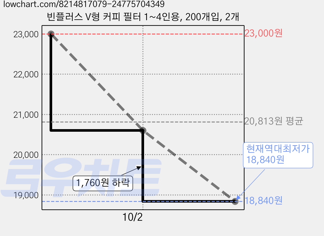 빈플러스 V형 커피 필터 1~4인용, 200개입, 2개 가격 변동 차트, 현재가 18,840원, 역대최저가