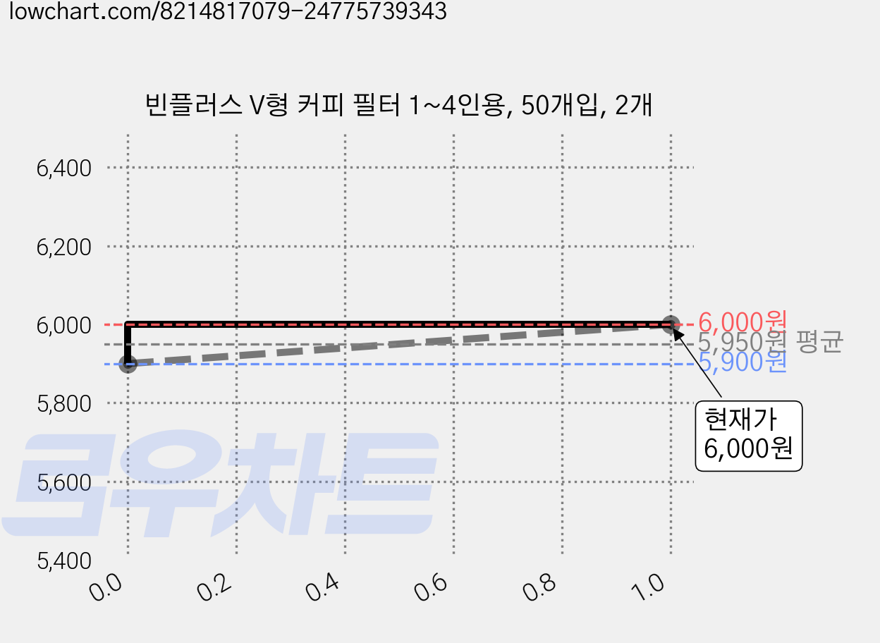 빈플러스 V형 커피 필터 1~4인용, 50개입, 2개 가격 변동 차트, 현재가 6,000원, 관측 최저가 5,900원