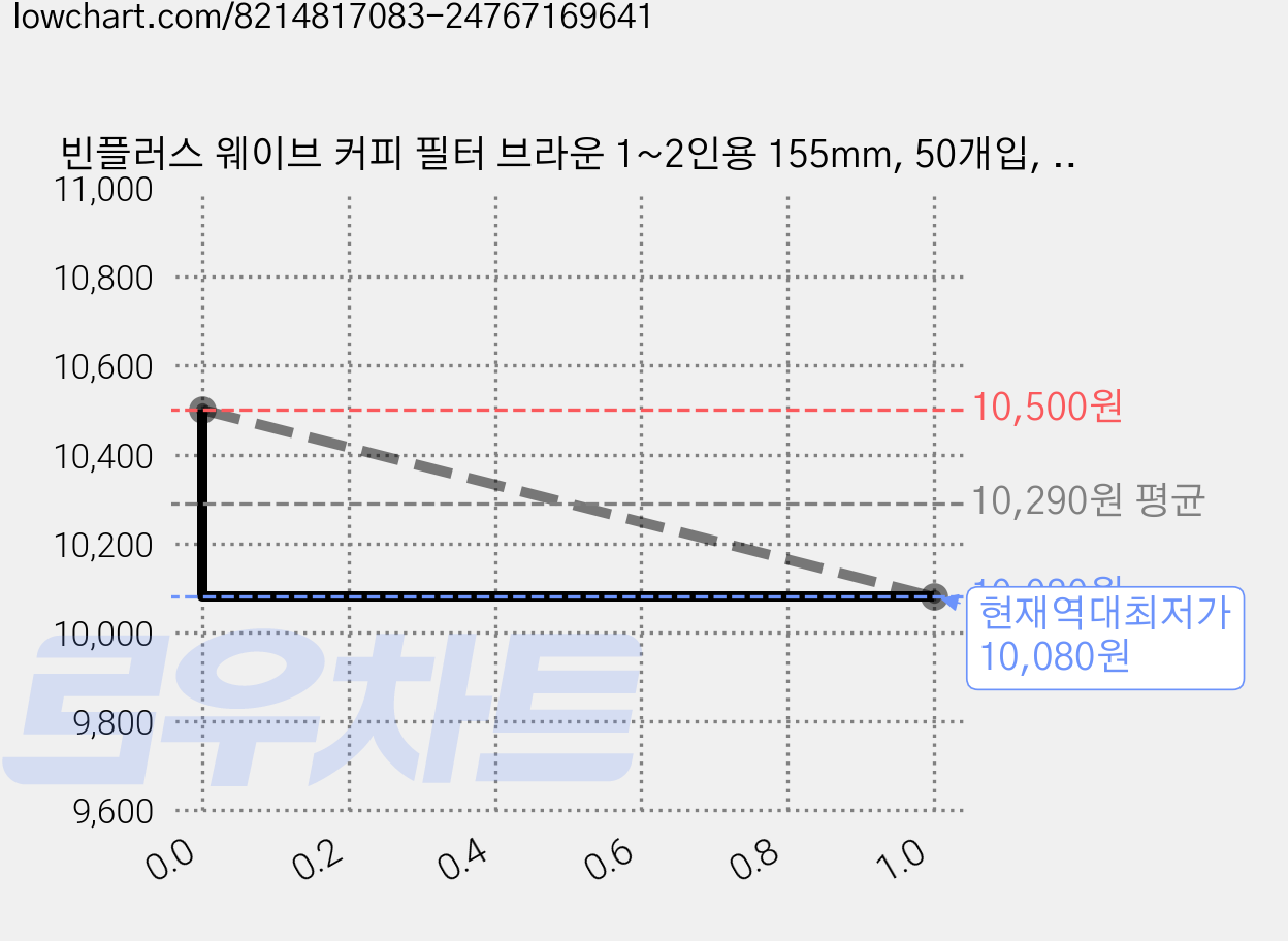 빈플러스 웨이브 커피 필터 브라운 1~2인용 155mm, 50개입, 2개 가격 변동 차트, 현재가 10,080원, 역대최저가