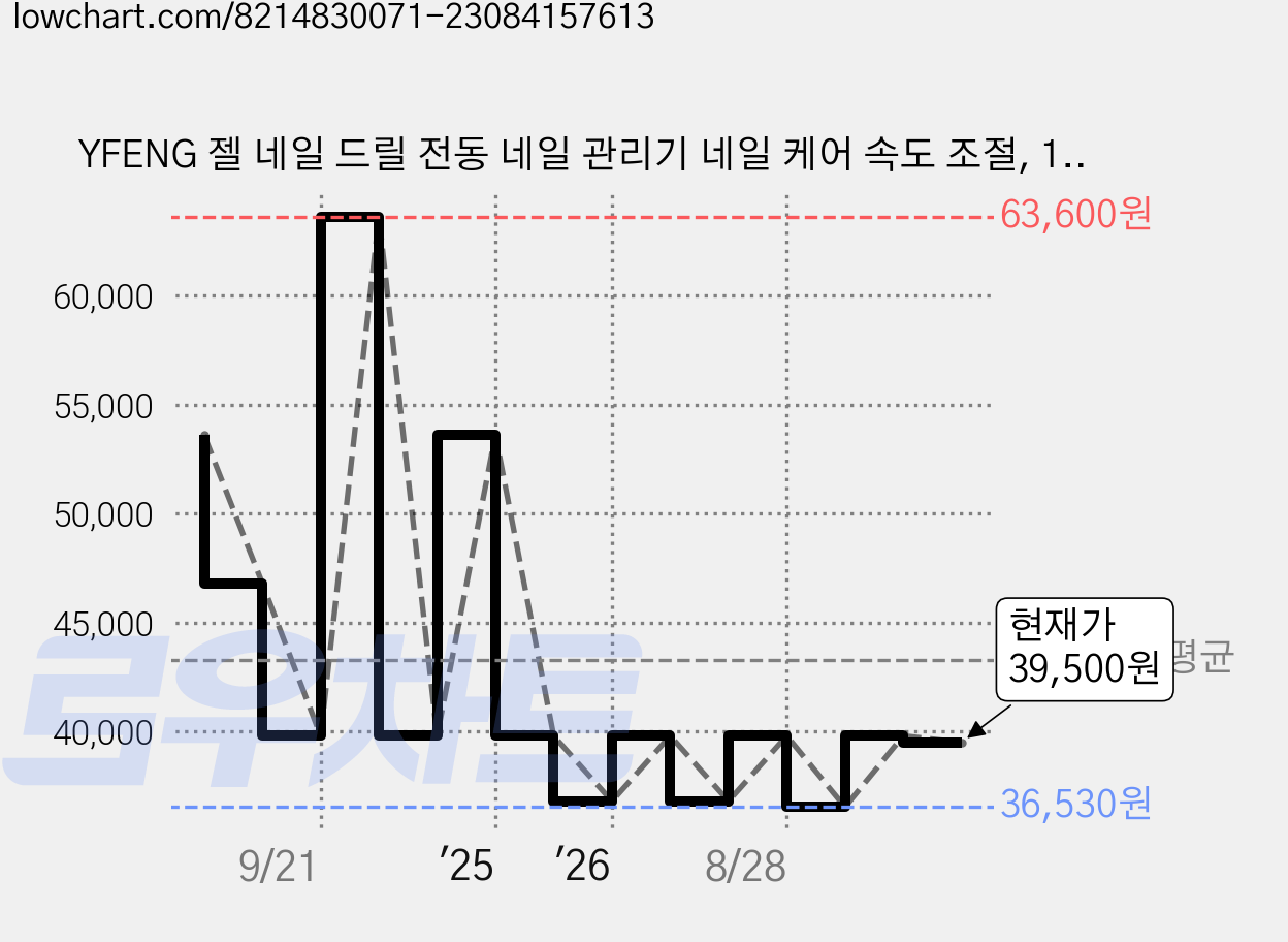 YFENG 젤 네일 드릴 전동 네일 관리기 네일 케어 속도 조절, 1세트, 핑크 가격 변동 차트, 현재가 39,500원, 관측 최저가 36,530원