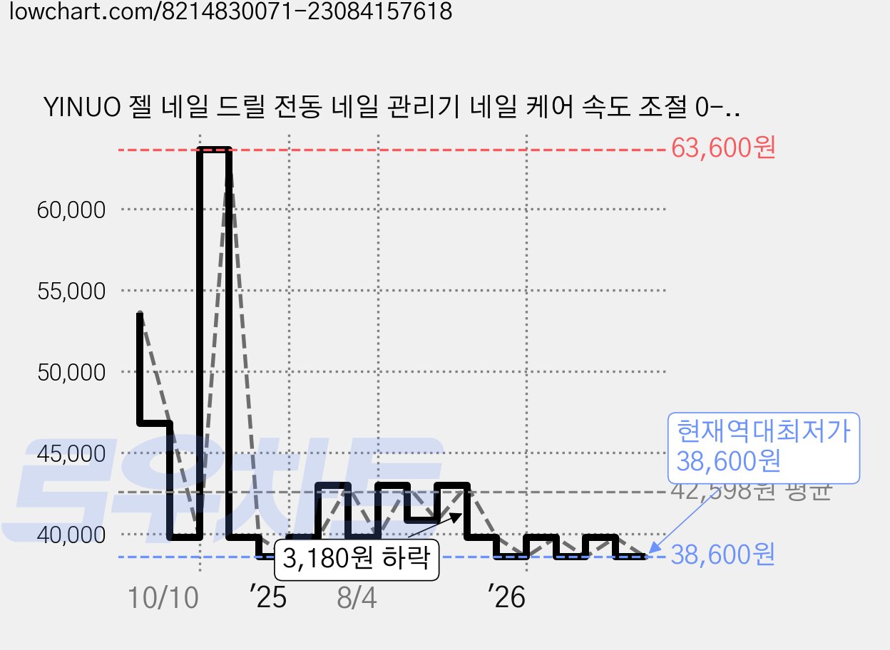 YINUO 젤 네일 드릴 전동 네일 관리기 네일 케어 속도 조절 0-35000rpm USB충전식, 1세트, 라이트 퍼플 가격 변동 차트, 현재가 38,600원, 역대최저가