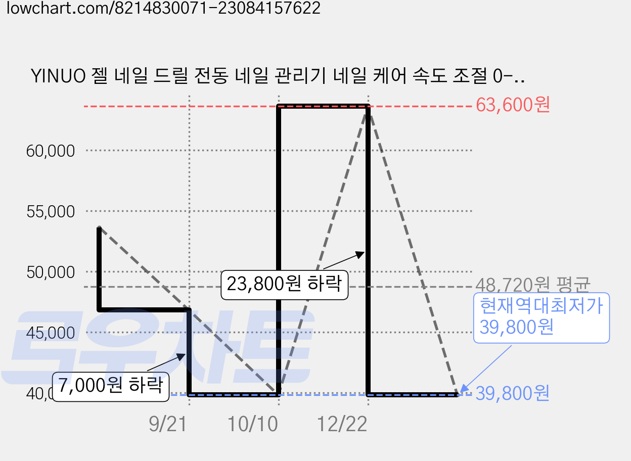 YINUO 젤 네일 드릴 전동 네일 관리기 네일 케어 속도 조절 0-35000rpm USB충전식, 1세트, 그린 가격 변동 차트, 현재가 39,800원, 역대최저가