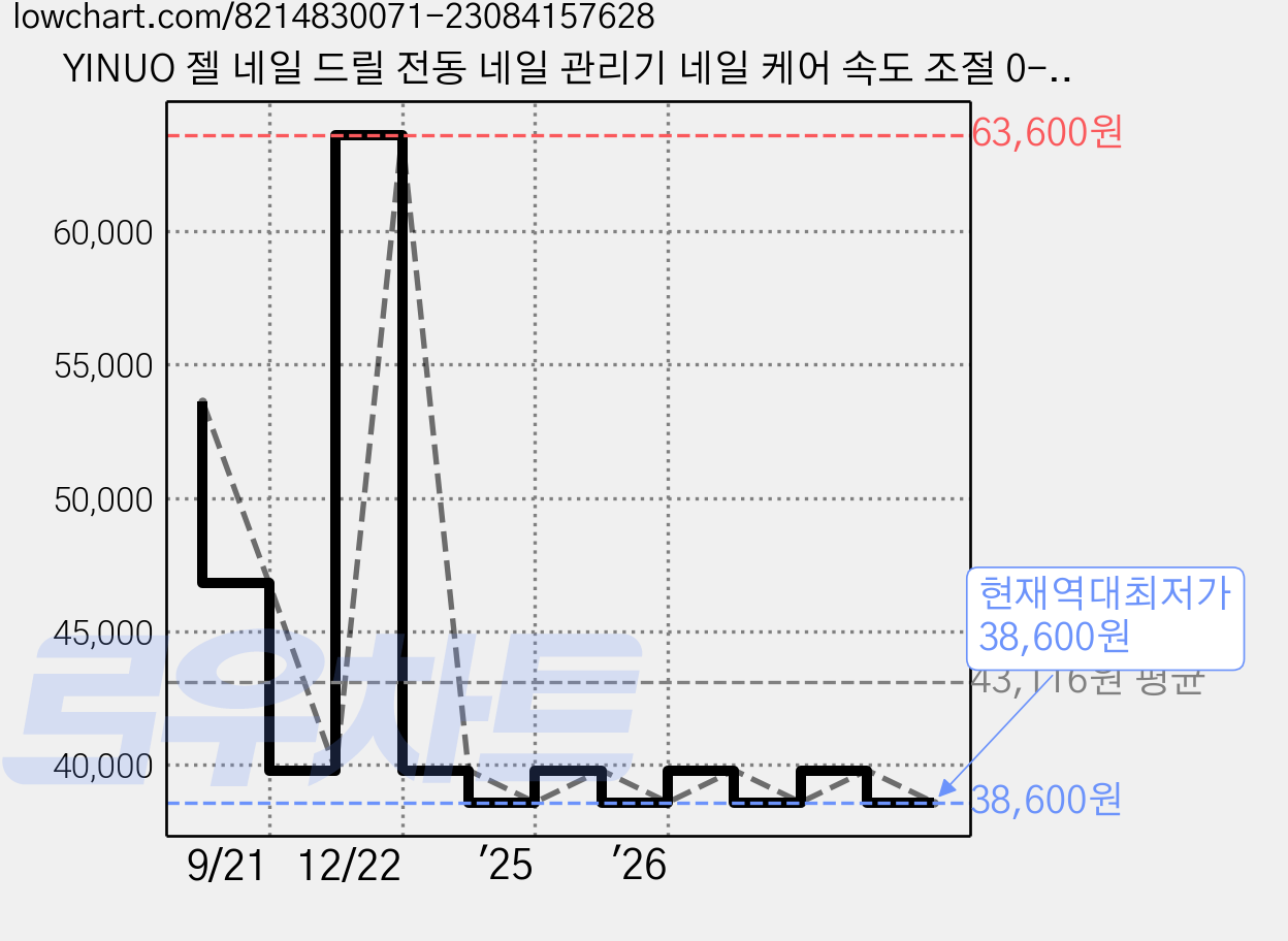 YINUO 젤 네일 드릴 전동 네일 관리기 네일 케어 속도 조절 0-35000rpm USB충전식, 1세트, 레몬 가격 변동 차트, 현재가 38,600원, 역대최저가