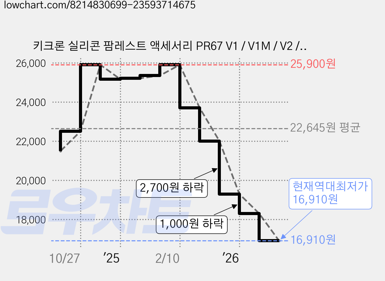 키크론 실리콘 팜레스트 액세서리 PR67 V1 / V1M / V2 / V2M / Q1 / Q1M / Q1HE / Q2 / Q2M / Q9 / Q1P / Q2P / P1 / P1P, 그레이, 1개 가격 변동 차트, 현재가 16,910원, 역대최저가