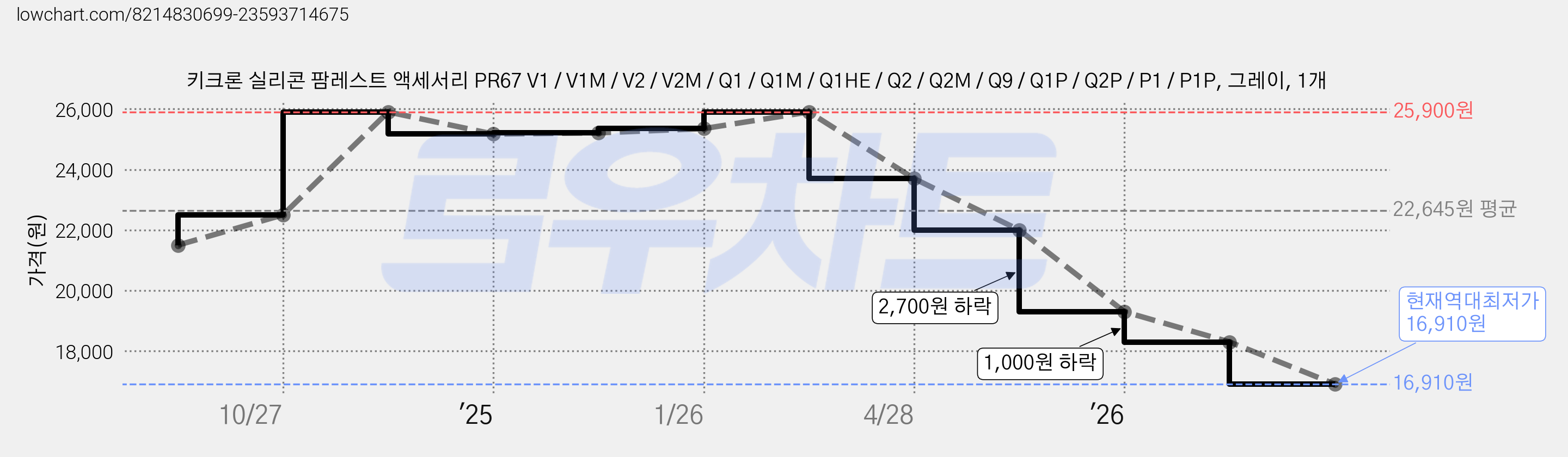 키크론 실리콘 팜레스트 액세서리 PR67 V1 / V1M / V2 / V2M / Q1 / Q1M / Q1HE / Q2 / Q2M / Q9 / Q1P / Q2P / P1 / P1P, 그레이, 1개 가격 변동 차트, 현재가 16,910원, 역대최저가