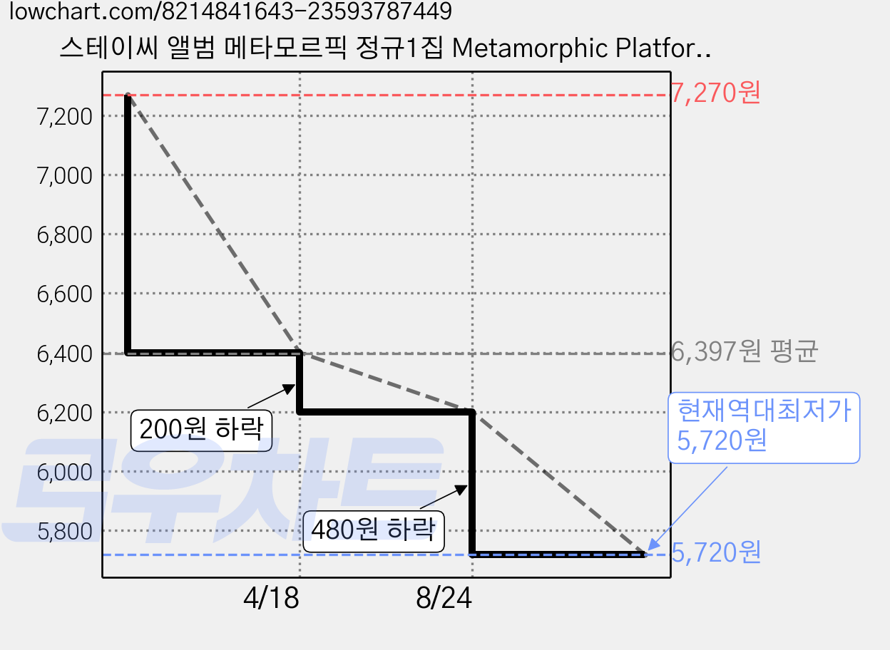 스테이씨 앨범 메타모르픽 정규1집 Metamorphic Platform ver (포토카드+QR카드+스티커 외) 가격 변동 차트, 현재가 5,720원, 역대최저가