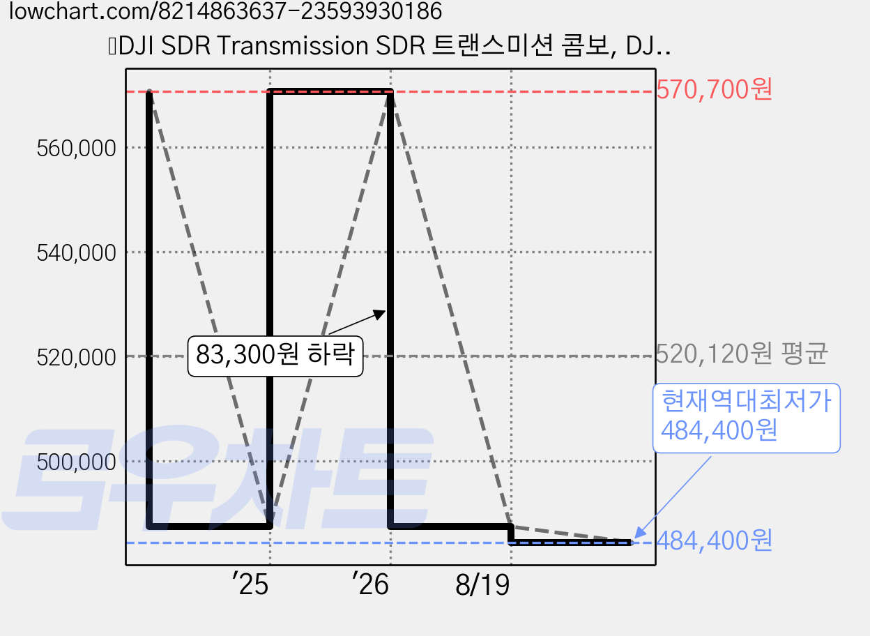 ‌DJI SDR Transmission SDR 트랜스미션 콤보, DJI SDR Transmission Combo, 1개 가격 변동 차트, 현재가 484,400원, 역대최저가