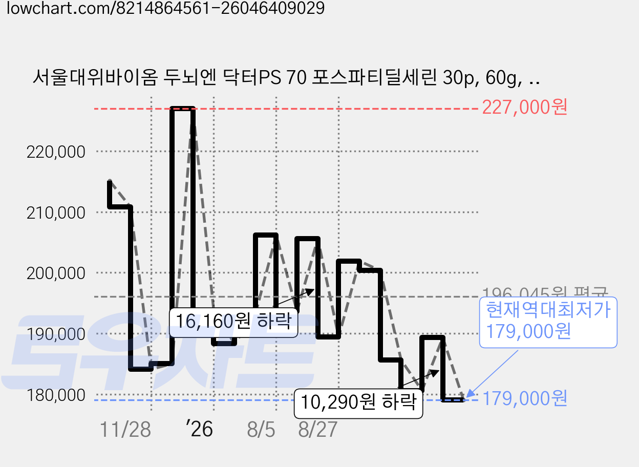 서울대위바이옴 두뇌엔 닥터PS 70 포스파티딜세린 30p, 60g, 6개 가격 변동 차트, 현재가 179,000원, 역대최저가