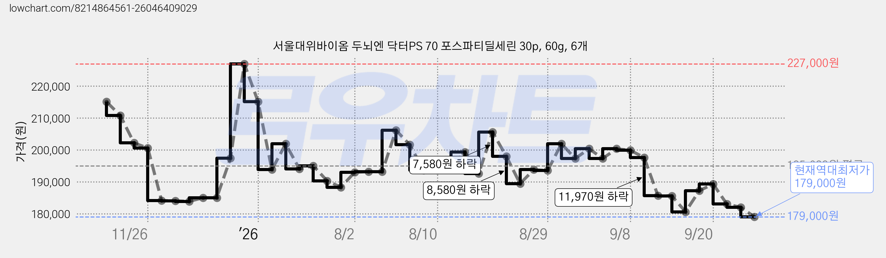 서울대위바이옴 두뇌엔 닥터PS 70 포스파티딜세린 30p, 60g, 6개 가격 변동 차트, 현재가 179,000원, 역대최저가