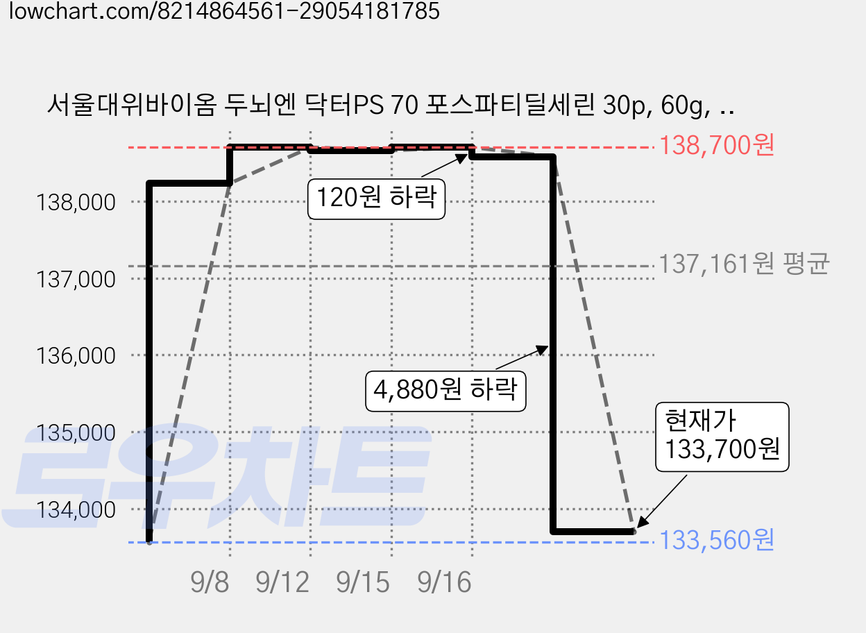 서울대위바이옴 두뇌엔 닥터PS 70 포스파티딜세린 30p, 60g, 4개 가격 변동 차트, 현재가 133,700원, 관측 최저가 131,560원
