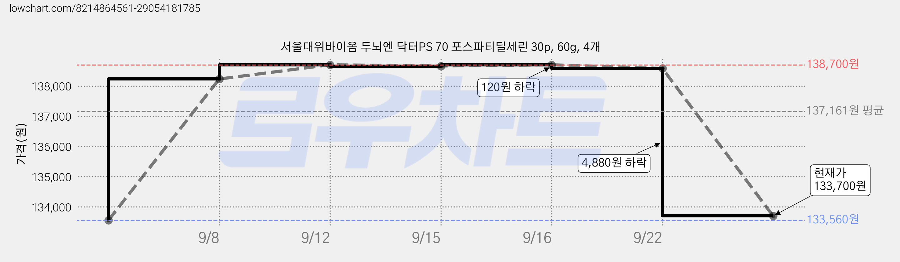 서울대위바이옴 두뇌엔 닥터PS 70 포스파티딜세린 30p, 60g, 4개 가격 변동 차트, 현재가 133,700원, 관측 최저가 131,560원