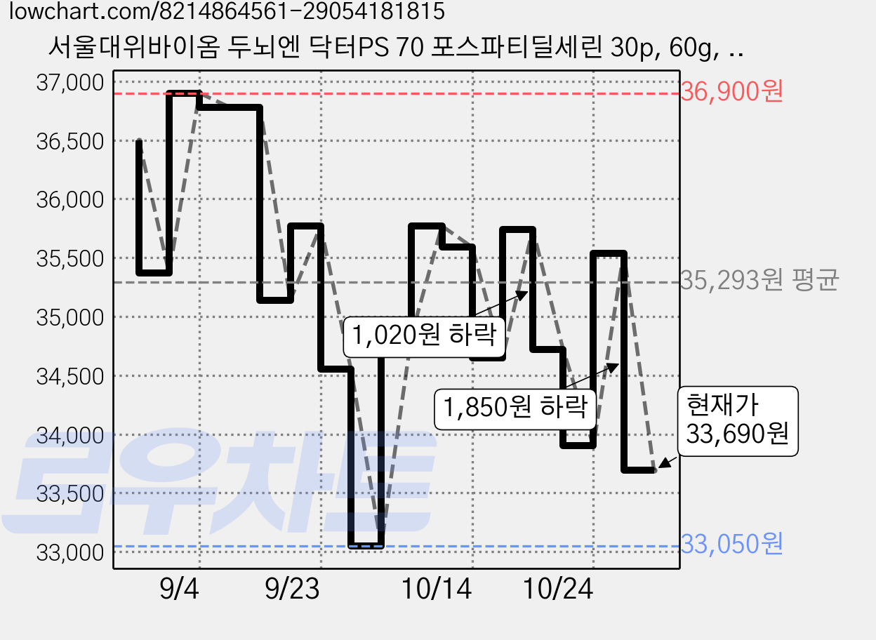 서울대위바이옴 두뇌엔 닥터PS 70 포스파티딜세린 30p, 60g, 1개 가격 변동 차트, 현재가 33,690원, 관측 최저가 33,050원