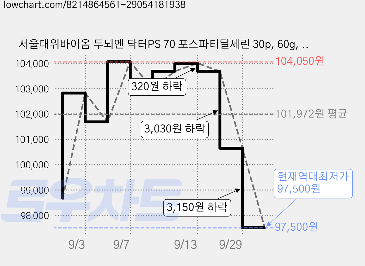 서울대위바이옴 두뇌엔 닥터PS 70 포스파티딜세린 30p, 60g, 3개 가격 변동 차트, 현재가 97,500원, 역대최저가