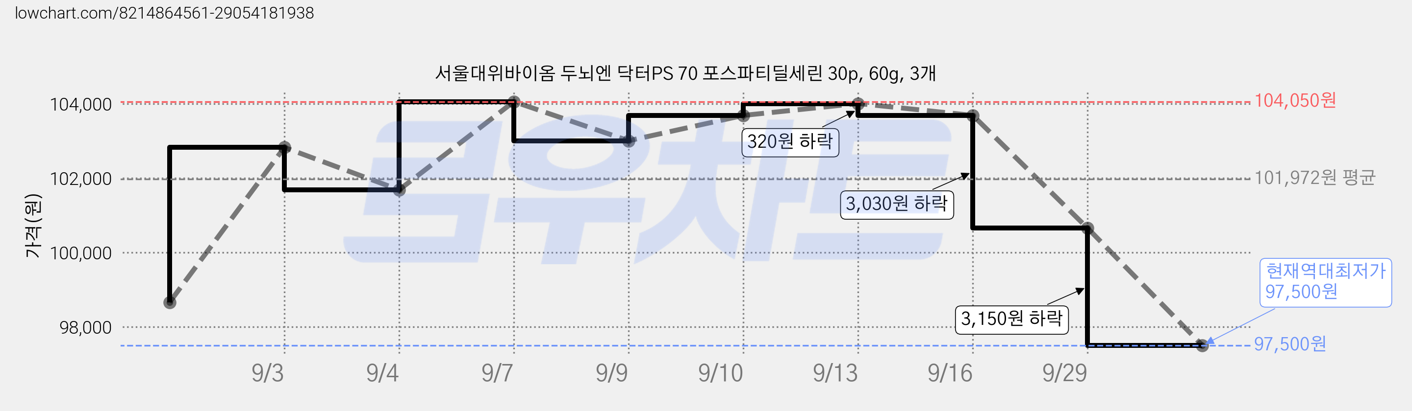 서울대위바이옴 두뇌엔 닥터PS 70 포스파티딜세린 30p, 60g, 3개 가격 변동 차트, 현재가 97,500원, 역대최저가