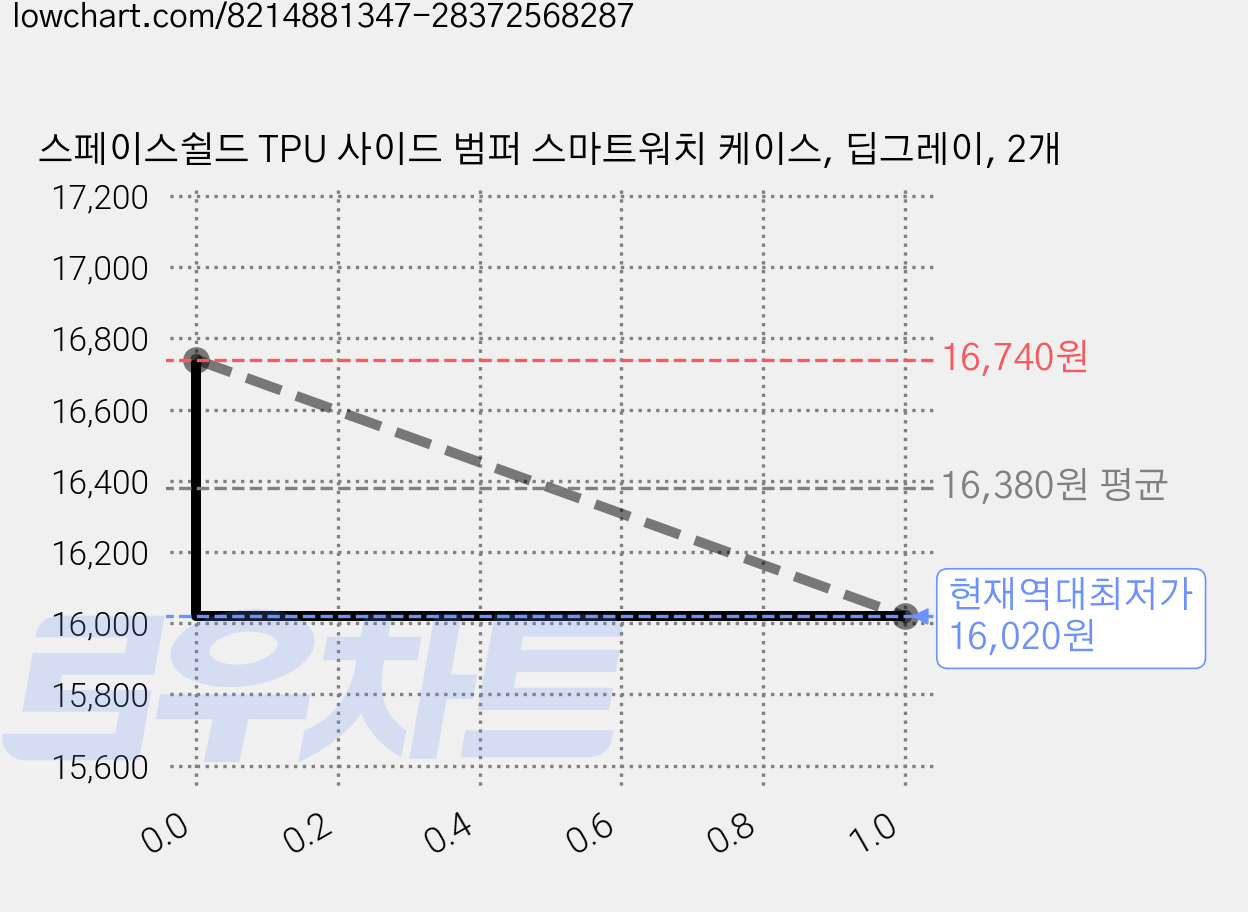 스페이스쉴드 TPU 사이드 범퍼 스마트워치 케이스, 딥그레이, 2개 가격 변동 차트, 현재가 16,020원, 역대최저가