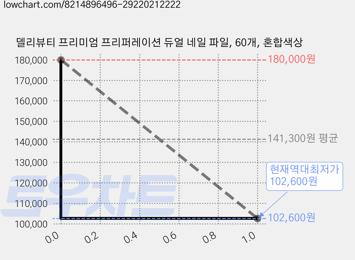델리뷰티 프리미엄 프리퍼레이션 듀얼 네일 파일, 60개, 혼합색상 가격 변동 차트, 현재가 102,600원, 역대최저가