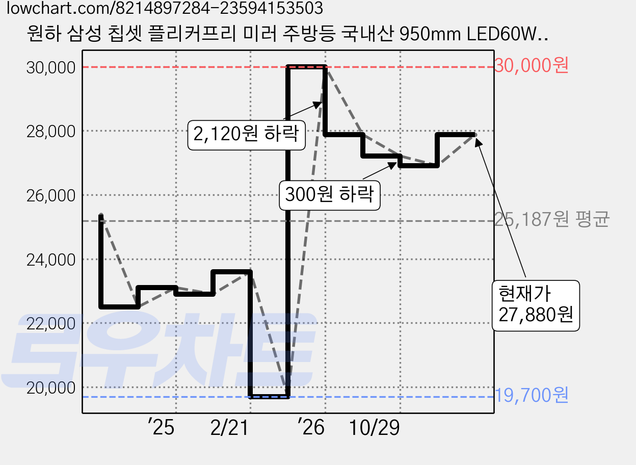 원하 삼성 칩셋 플리커프리 미러 주방등 국내산 950mm LED60W, 주광색(화이트) 가격 변동 차트, 현재가 26,910원, 관측 최저가 19,700원