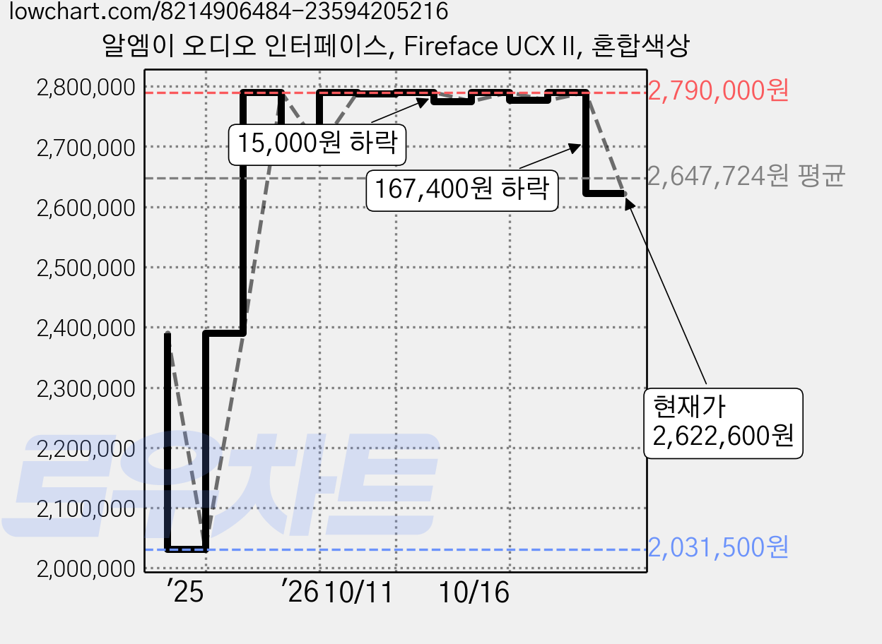 알엠이 오디오 인터페이스, Fireface UCX II, 혼합색상 가격 변동 차트, 현재가 2,622,600원, 관측 최저가 2,031,500원