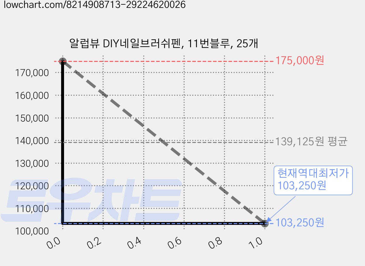 알럽뷰 DIY네일브러쉬펜, 11번블루, 25개 가격 변동 차트, 현재가 103,250원, 역대최저가