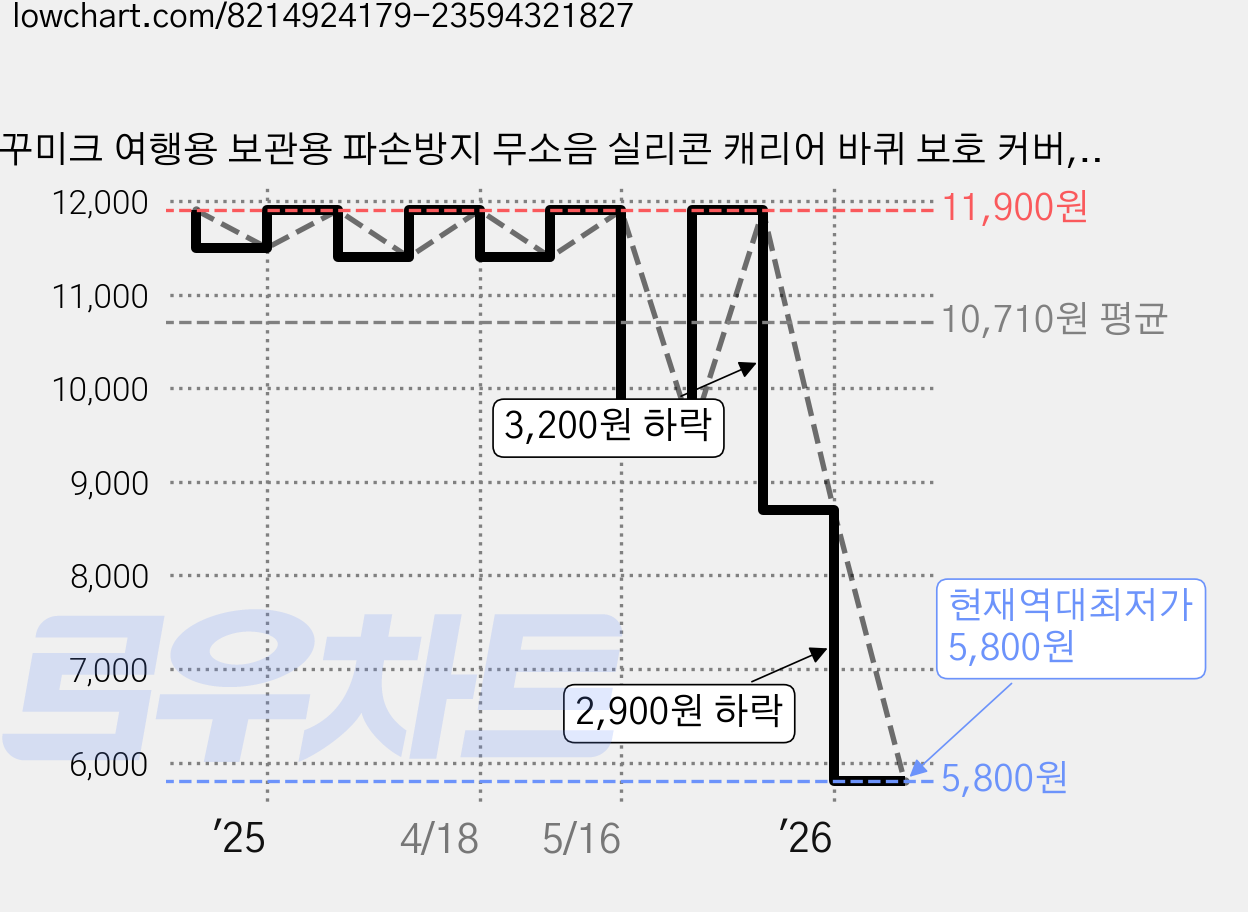 꾸미크 여행용 보관용 파손방지 무소음 실리콘 캐리어 바퀴 보호 커버, 8개, 그레이 가격 변동 차트, 현재가 5,800원, 역대최저가