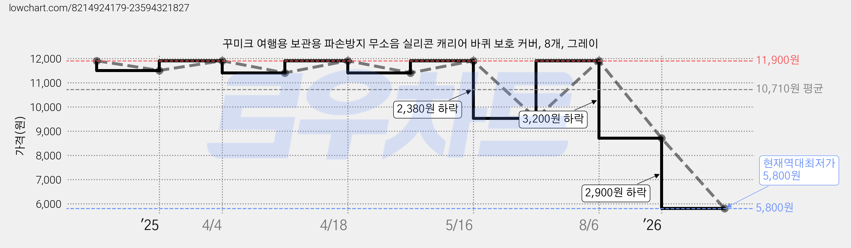 꾸미크 여행용 보관용 파손방지 무소음 실리콘 캐리어 바퀴 보호 커버, 8개, 그레이 가격 변동 차트, 현재가 5,800원, 역대최저가