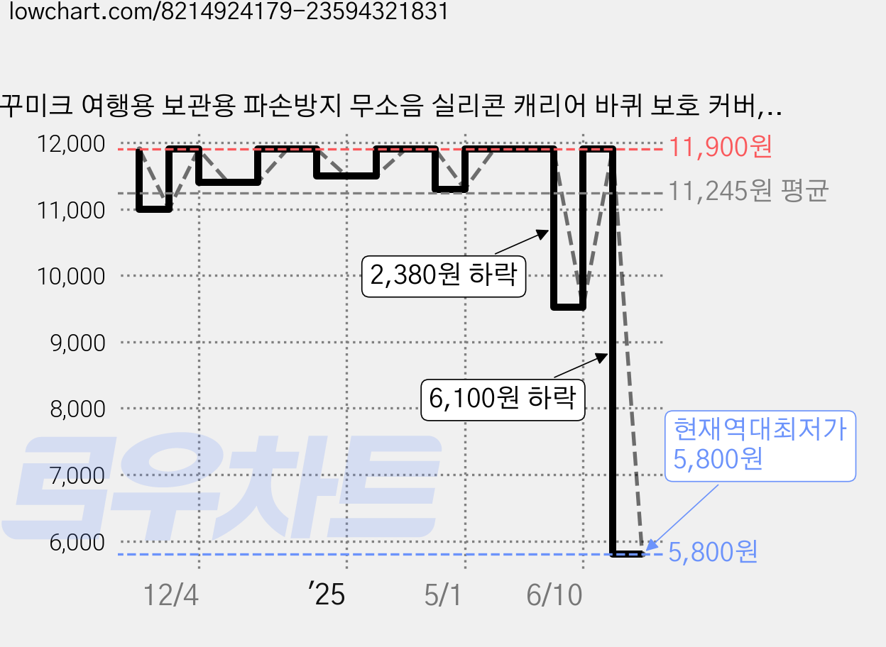 꾸미크 여행용 보관용 파손방지 무소음 실리콘 캐리어 바퀴 보호 커버, 8개, 핑크 가격 변동 차트, 현재가 5,800원, 역대최저가