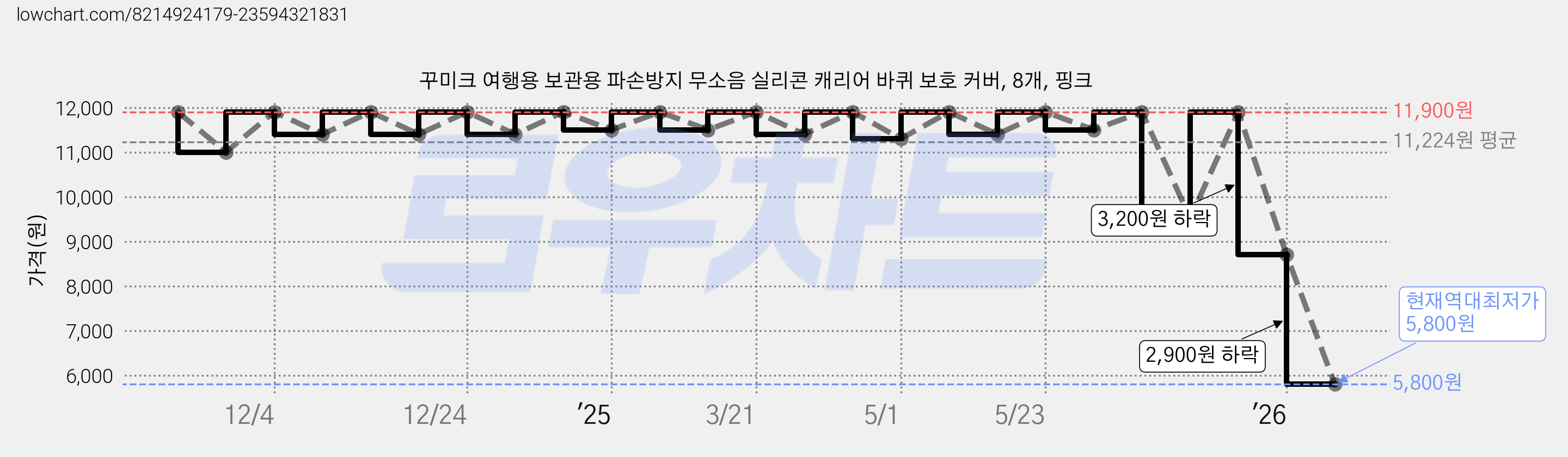 꾸미크 여행용 보관용 파손방지 무소음 실리콘 캐리어 바퀴 보호 커버, 8개, 핑크 가격 변동 차트, 현재가 5,800원, 역대최저가