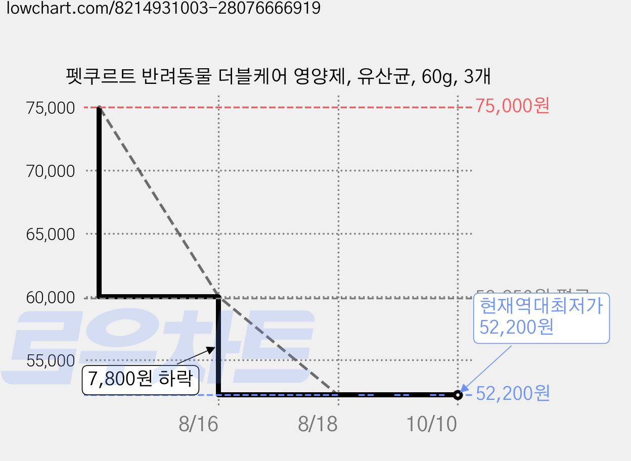 펫쿠르트 반려동물 더블케어 영양제, 유산균, 60g, 3개 가격 변동 차트, 현재가 52,200원, 역대최저가