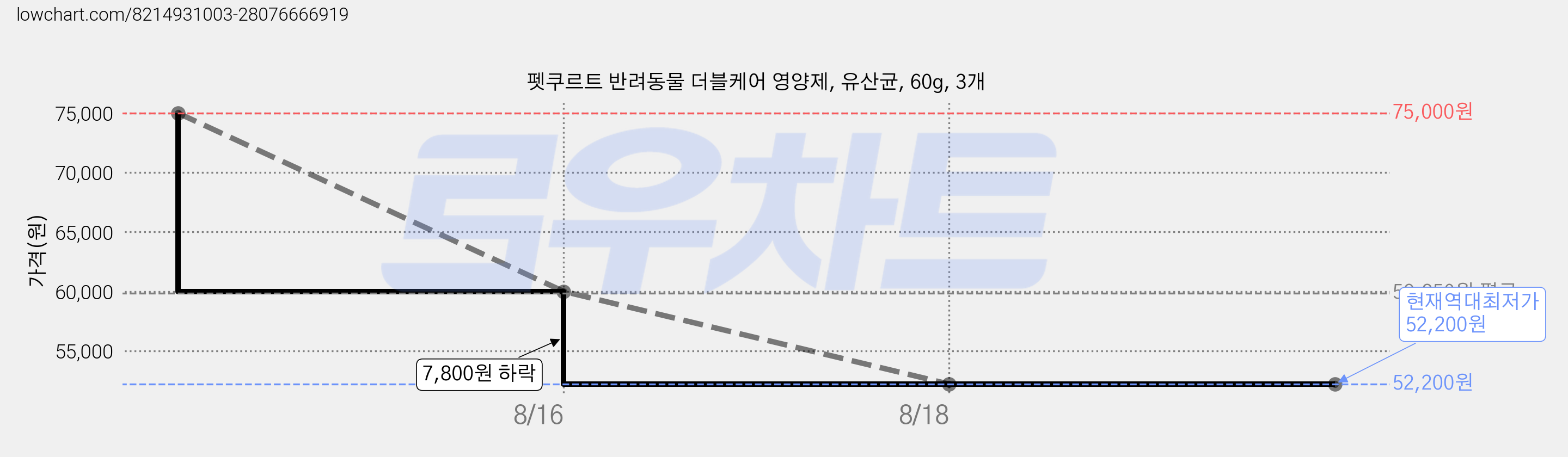 펫쿠르트 반려동물 더블케어 영양제, 유산균, 60g, 3개 가격 변동 차트, 현재가 52,200원, 역대최저가