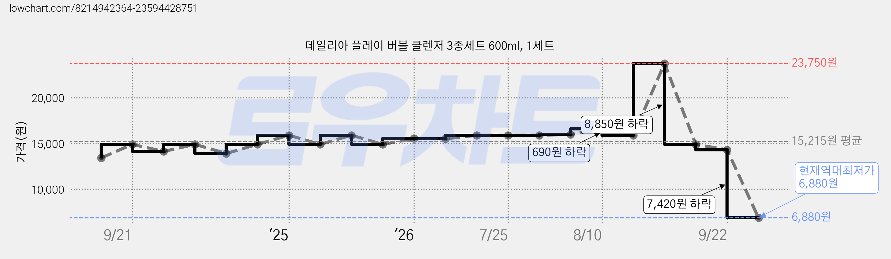 데일리아 플레이 버블 클렌저 3종세트 600ml, 1세트 가격 변동 차트, 현재가 6,880원, 역대최저가