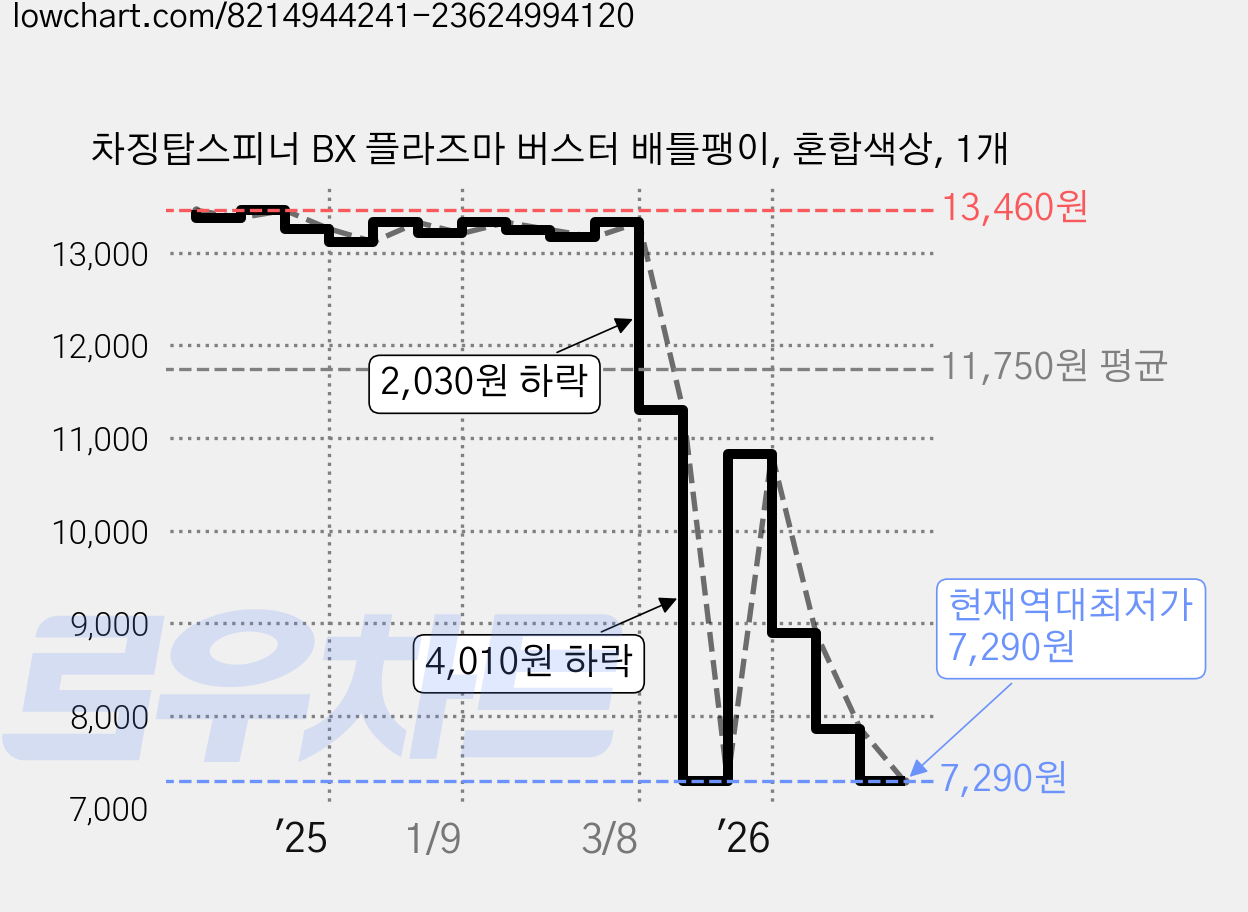 차징탑스피너 BX 플라즈마 버스터 배틀팽이, 혼합색상, 1개 가격 변동 차트, 현재가 7,290원, 역대최저가