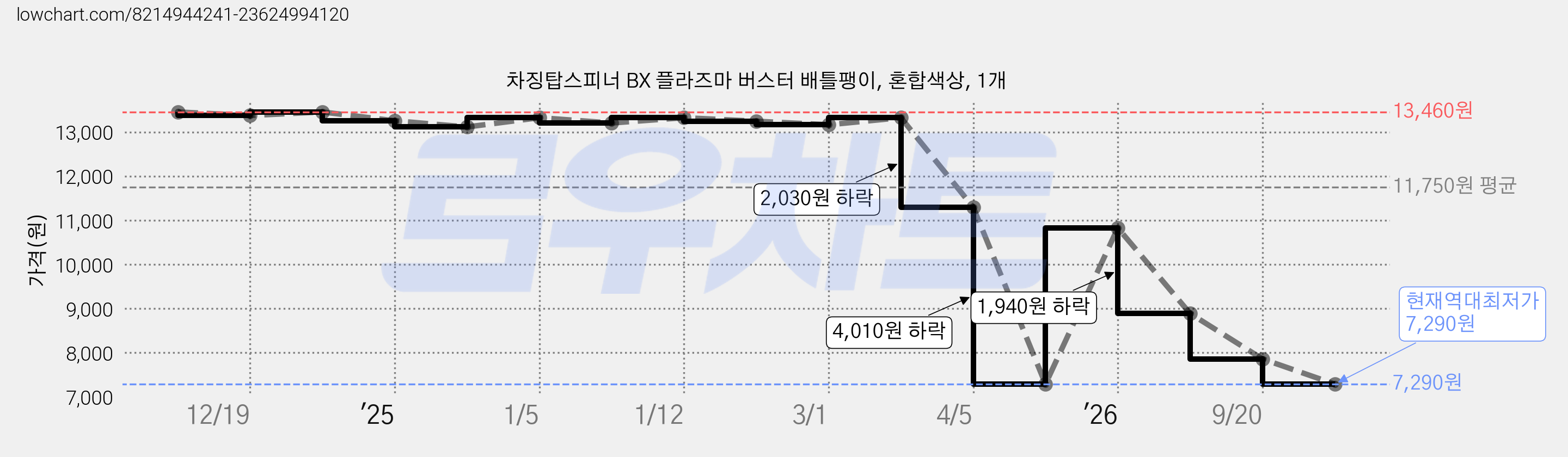 차징탑스피너 BX 플라즈마 버스터 배틀팽이, 혼합색상, 1개 가격 변동 차트, 현재가 7,290원, 역대최저가