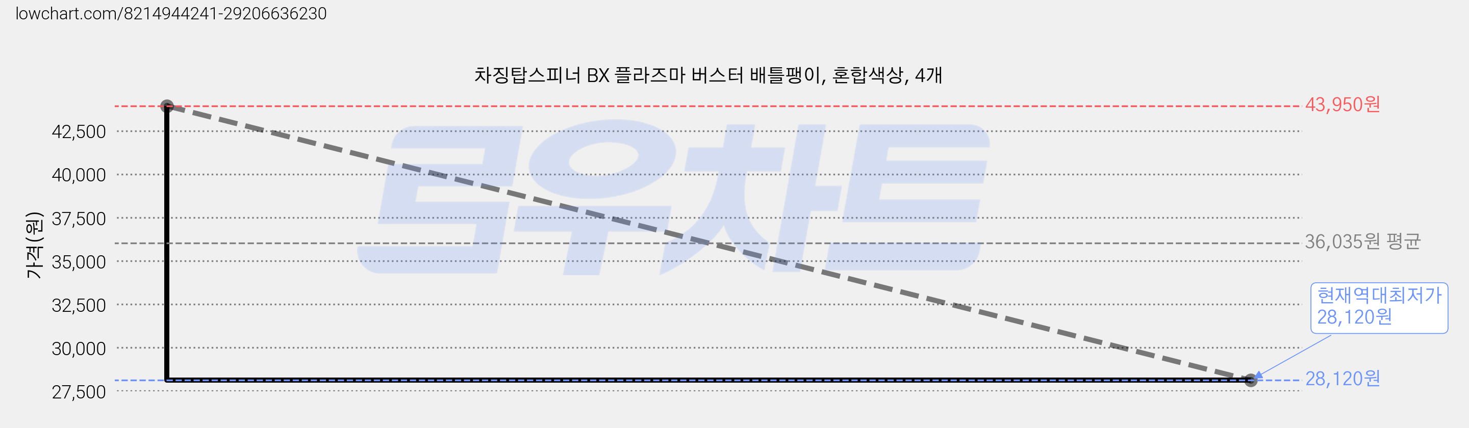 차징탑스피너 BX 플라즈마 버스터 배틀팽이, 혼합색상, 4개 가격 변동 차트, 현재가 28,120원, 역대최저가