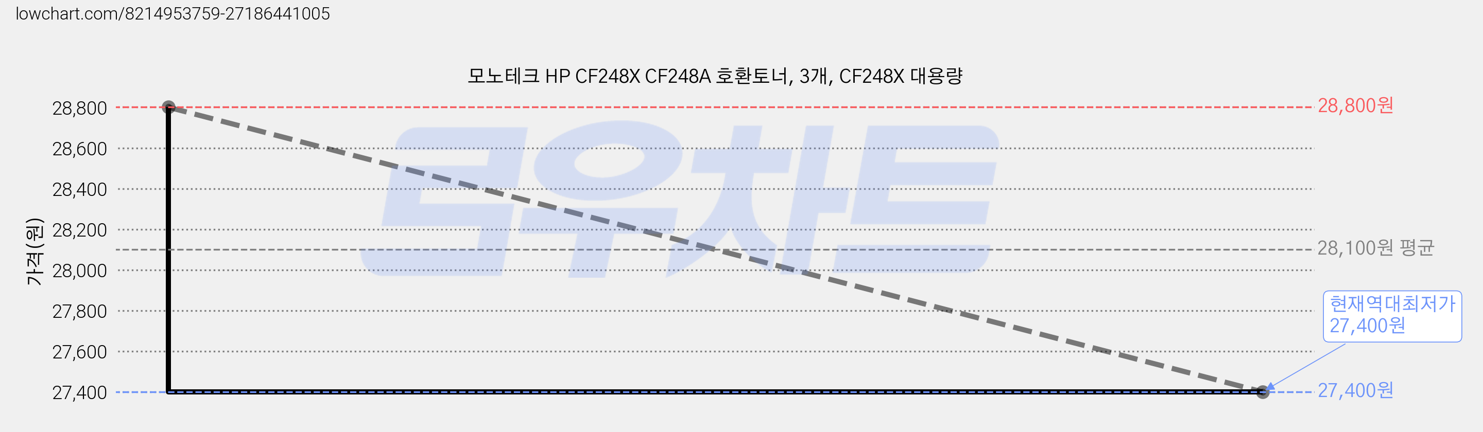 모노테크 HP CF248X CF248A 호환토너, 3개, CF248X 대용량 가격 변동 차트, 현재가 27,400원, 역대최저가
