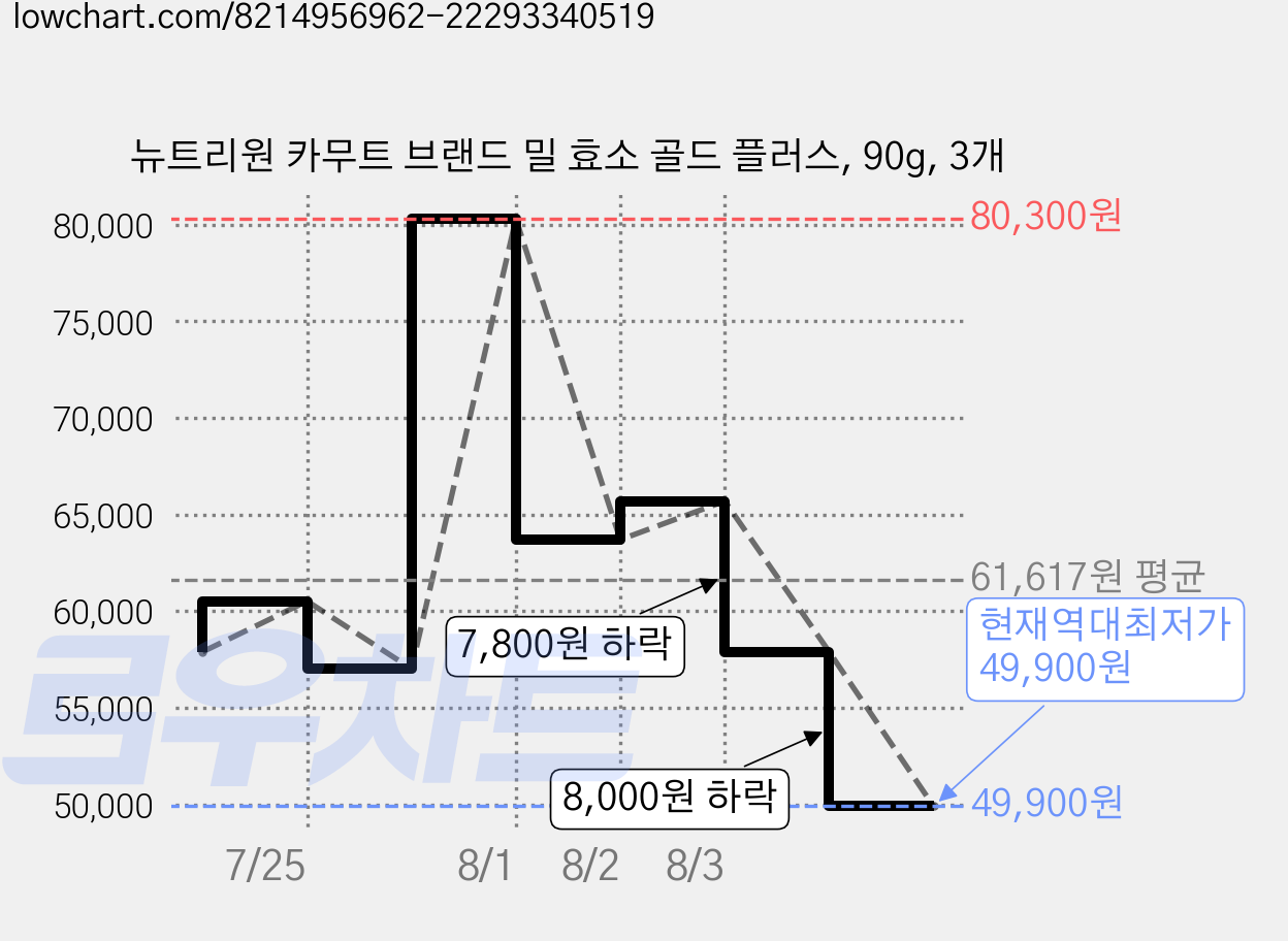 뉴트리원 카무트 브랜드 밀 효소 골드 플러스, 90g, 3개 가격 변동 차트, 현재가 49,900원, 역대최저가